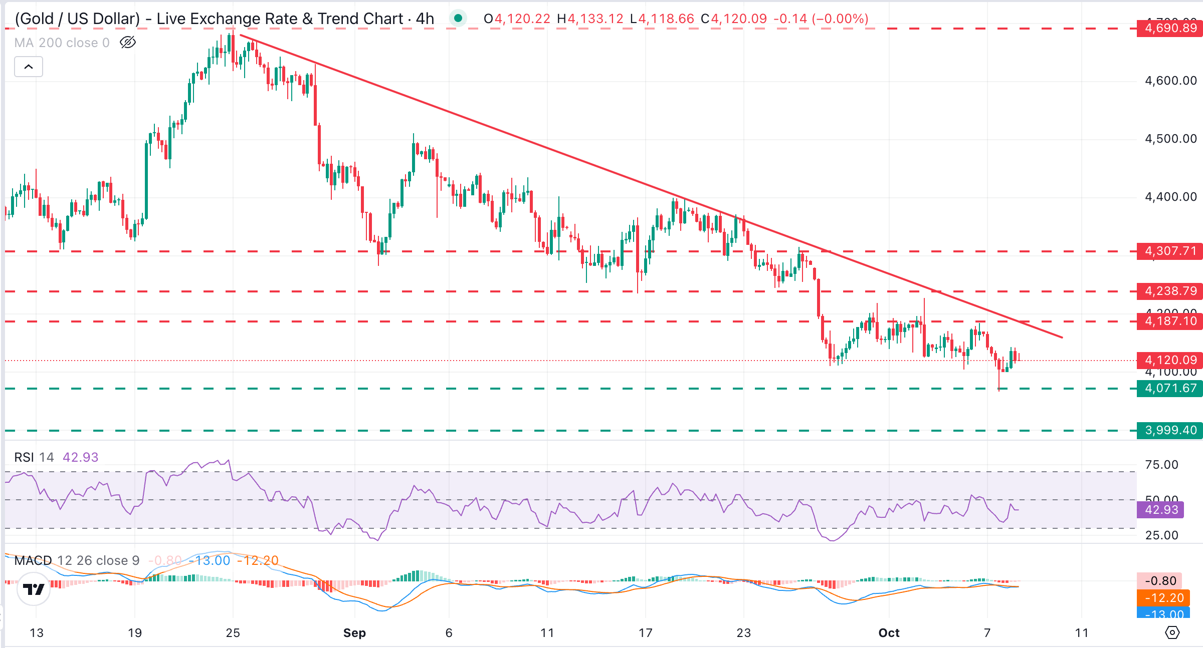 XAU/USD Chart Analysis